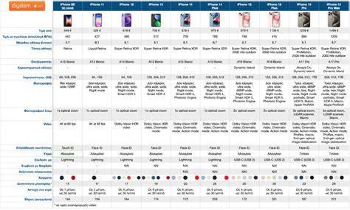 Chart How The iPhone's Price Developed Statista